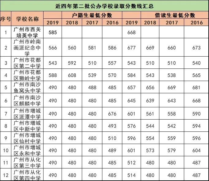 近4年广州中考录取分数线汇总