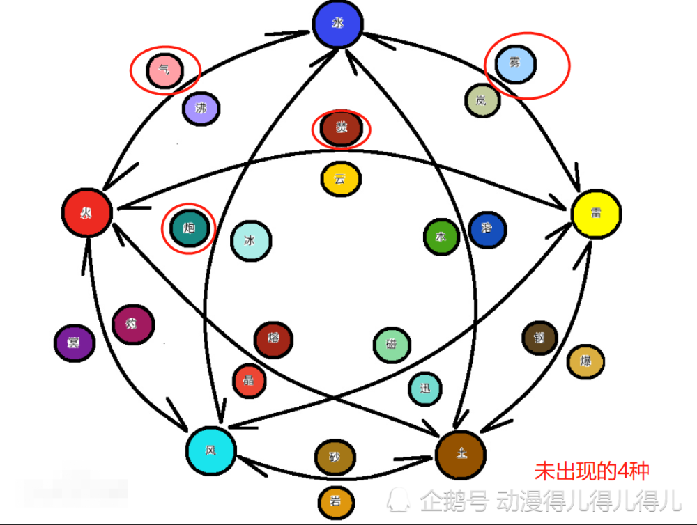 在火影设定中遁术是指某一个系列的忍术,而最基本的就是风火水土雷这5