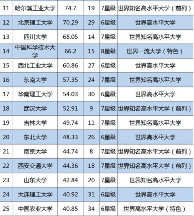 2019中国大学科研经费排名:你的学校呢排多少名呢