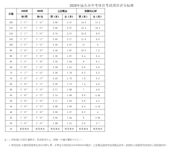 中考体育|考试|汕头市教育局|国家学生体质健康标准|关于印发的通知