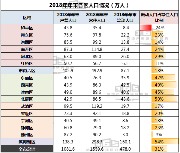 天津户籍人口多少_天津庞各庄村多少人口(3)