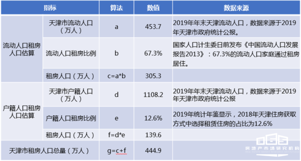 出租人口数_人口普查