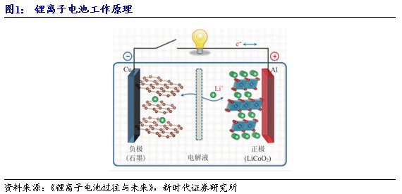 锂离子电池工作原理:以钴酸锂和石墨负极为例,1)充电时,电子从正极