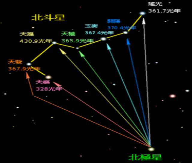北斗七星属于大熊星座,从斗身上端开始,到斗柄的末尾,按顺序依次命名