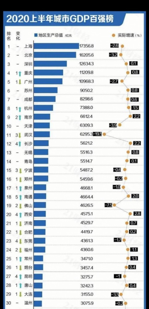 2020城市gdp排名