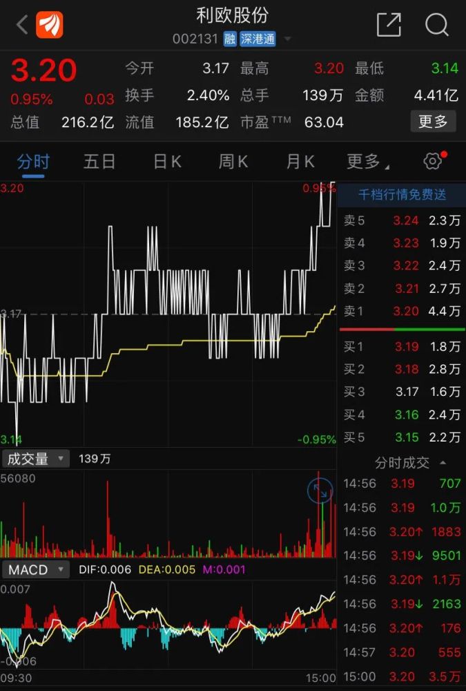 截至10月13日收盘,利欧股份报收每股3.2元,年初至今涨8.