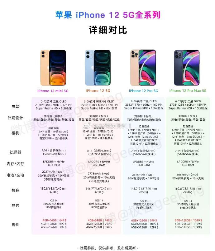 一图看懂手机系列苹果 iphone 12/pro 5g 全系列详细配置参数对比.