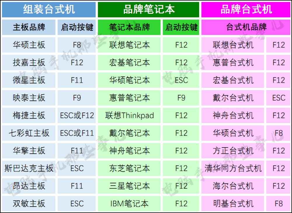 0基础学系统安装之如何设置开机从u盘启动快捷热键启动大全