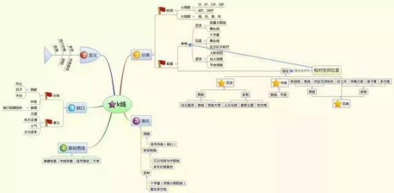 投资的最高境界——a股思维导图 下面为大家分享包括股市导图总纲