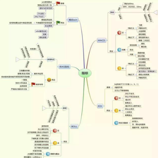 投资的最高境界——a股思维导图 下面为大家分享包括股市导图总纲