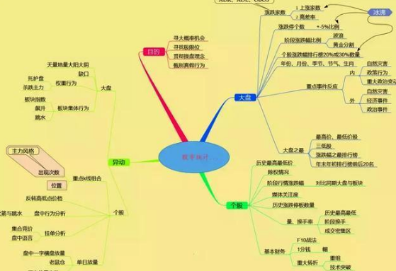 投资的最高境界——a股思维导图 下面为大家分享包括股市导图总纲