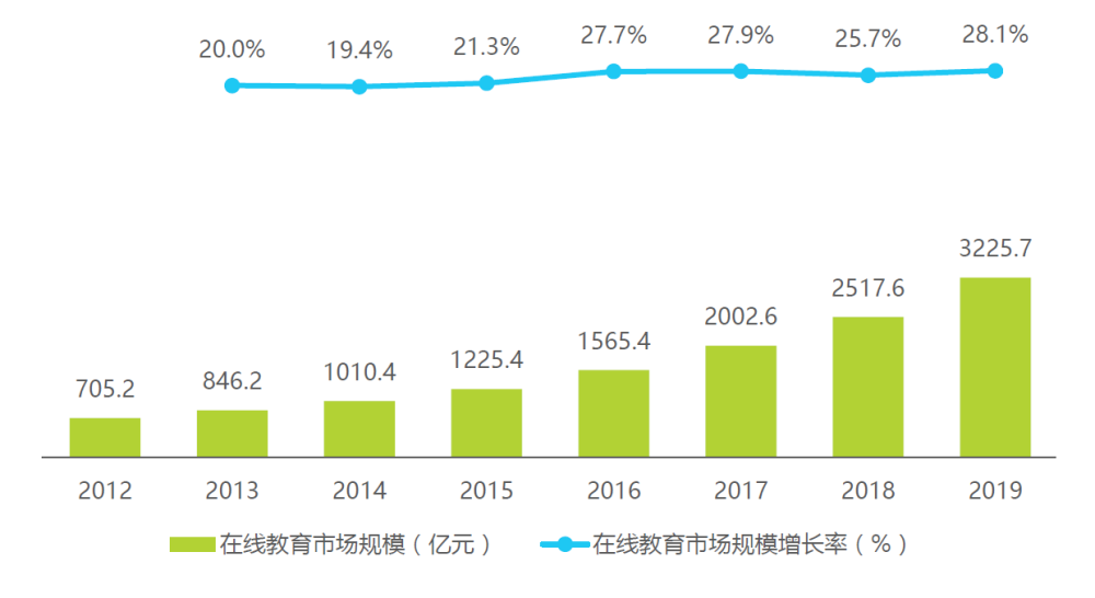 2020-2024年中国在线教育行业分析预测