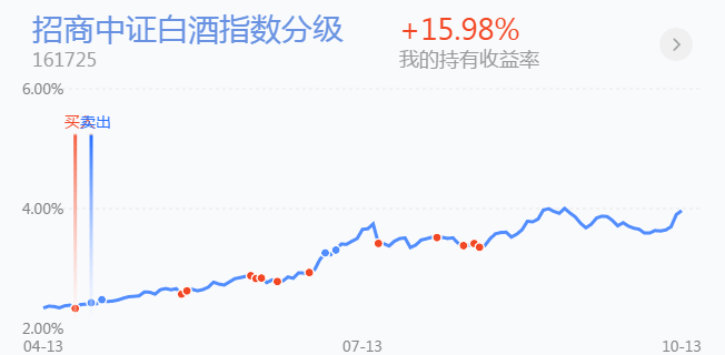 医药,白酒,半导体基金分析,及其大盘行情定位