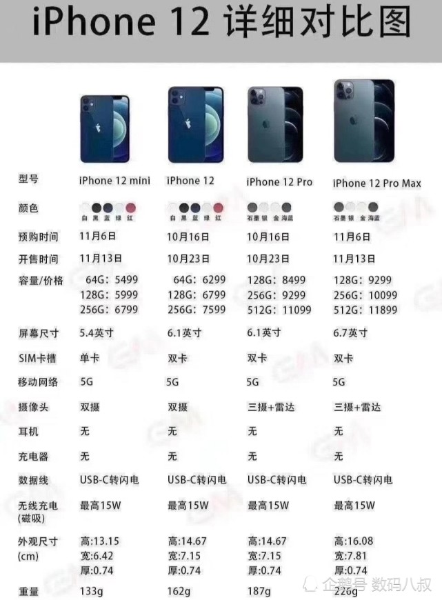 目前,苹果2020年新款研发的手机iphone 12系列手机已经正式发布,具体