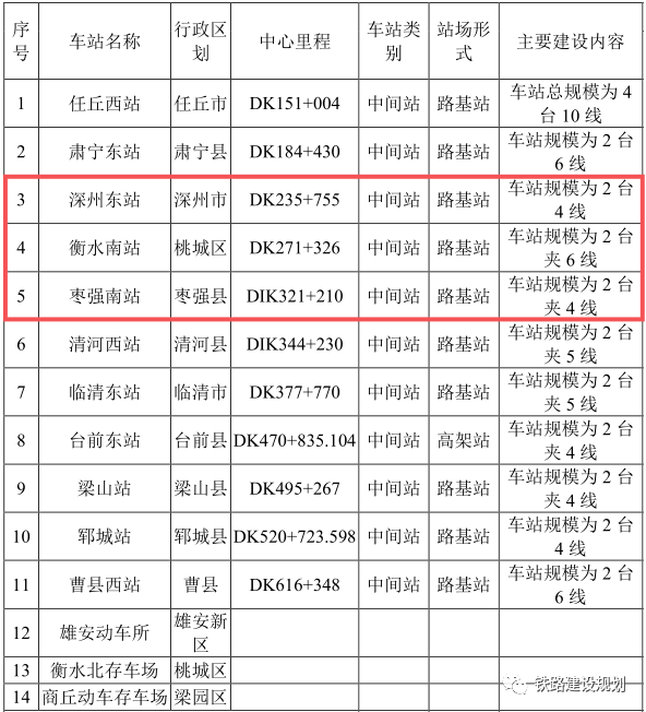 高铁站距献县城区30公里!京雄商高铁明年开工