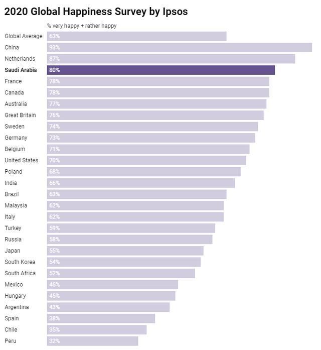 2020世界27国幸福指数大调查:中国排世界第一,超美国十名