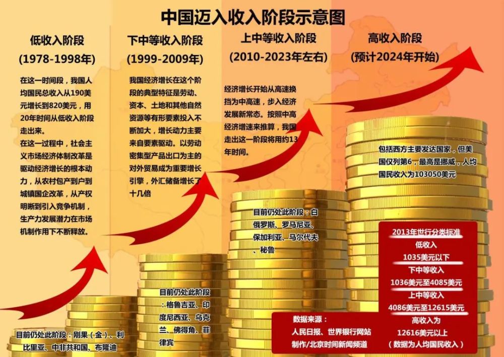 【闲谭】我国成为中等收入国家已23年;现在,离高收入国家还多远?