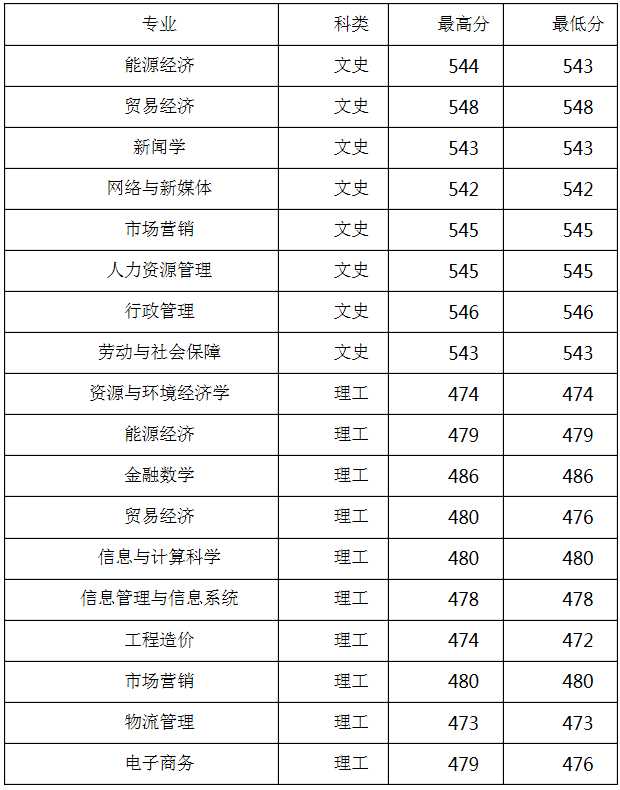 山西财经大学2020年高考录取分数线已公布