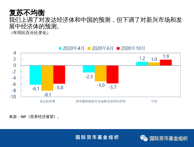 imf发布2021年世界各国gdp_IMF预测2021年中国GDP增速达8.1