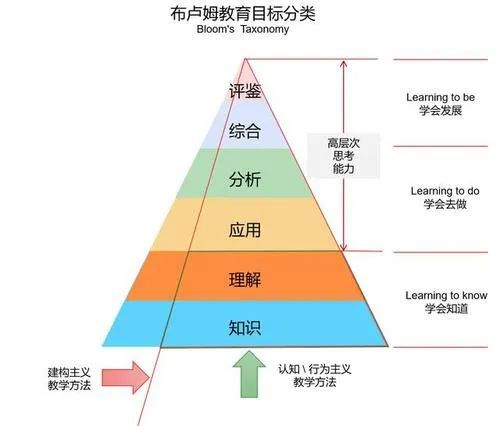 布卢姆分类法下打造高阶思维课堂的10个策略