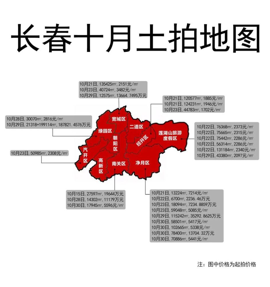 9月长春楼市新政落地,10月继续土拍放量,长春市共挂牌出让28宗地块,总