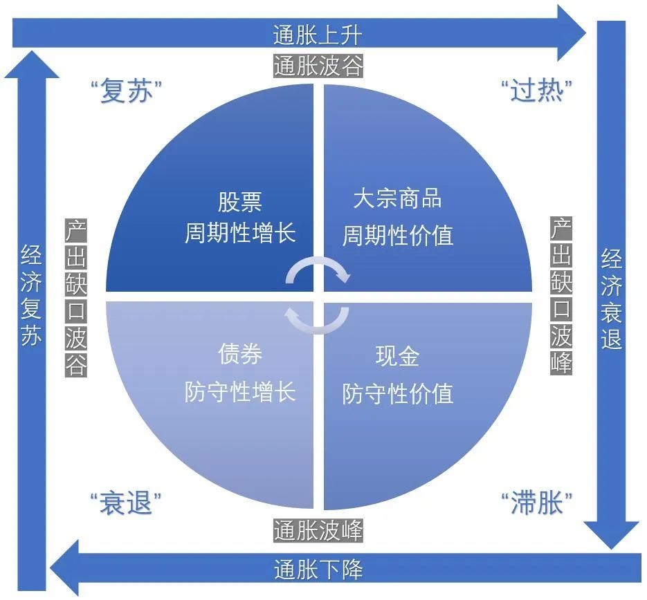 《汇中财富2020年投资报告》大类资产配置的理论基础与前景展望