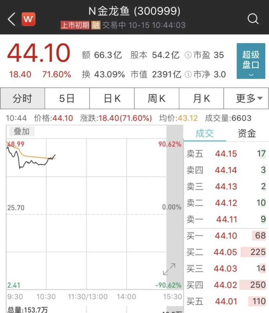 10元/股,总市值达2391亿元,目前位列深交所创业板股票总市值第4.