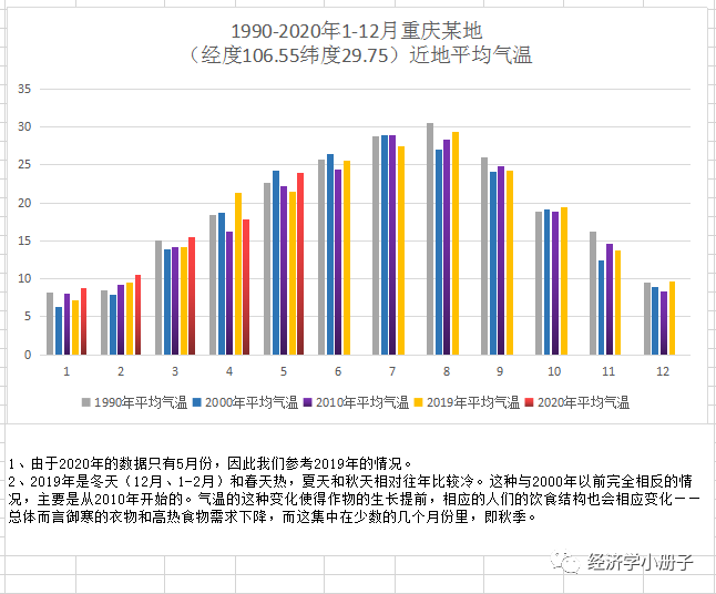 1990-2020年重庆某地近地平均气温变化图