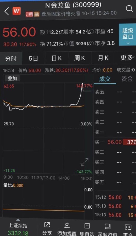 金龙鱼上市首日大涨118%,市值居创业板第三位