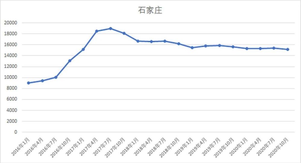 石家庄gdp与房价_同省PK 中国哪个城市工资高而房价低(2)