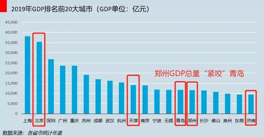 郑州和武汉GDP(2)