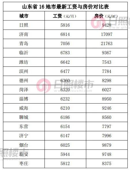 山东省16地市工资与房价对比表出炉!没想到日照