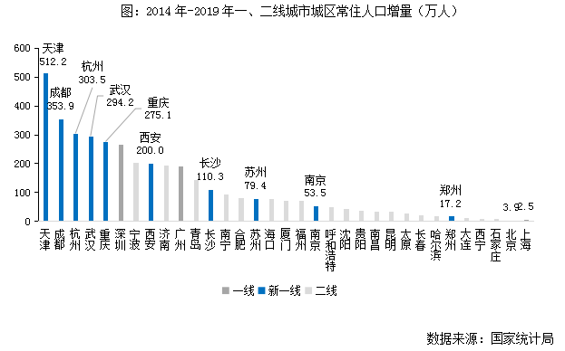 城区常住人口200万以上城市_一二线城市常住人口图(3)