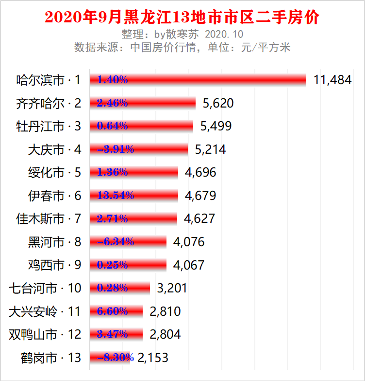 黑龙江省13地市9月最新房价排行伊春增速最快大庆下跌