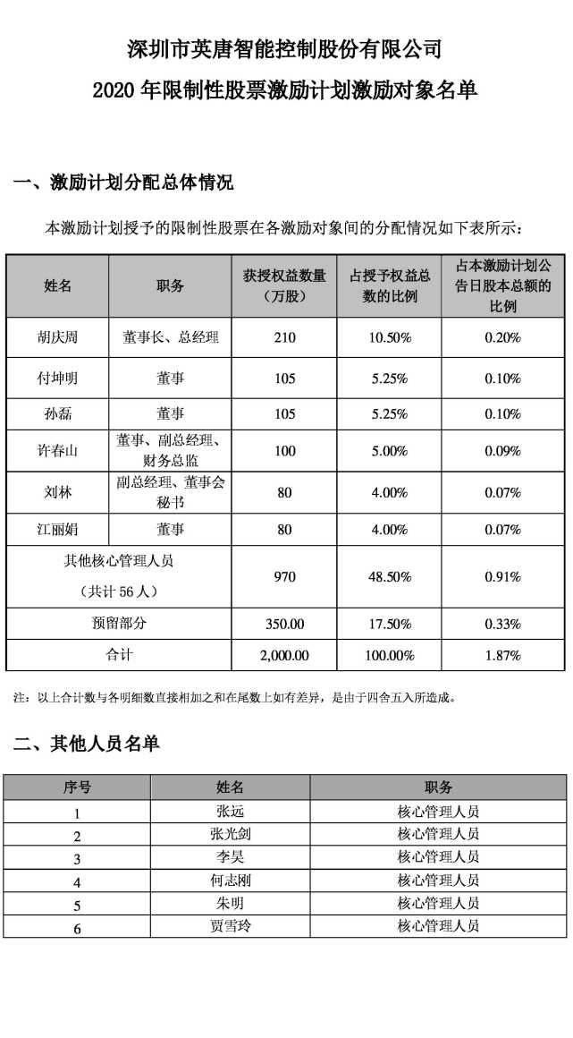 英唐智控:2020年限制性股票激励计划激励对象名单