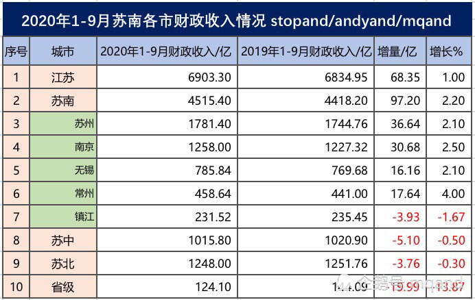 2020苏南gdp_苏南硕放机场