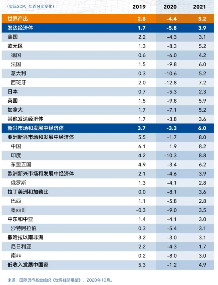 疫情下各国gdp下降多少_数字解读疫情下2020年各国GDP,这些国家增速比中国快靠的是什么