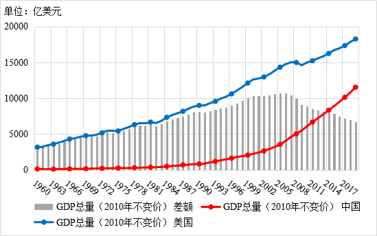 1960-2019中美总量gdp(2010不变价)对比首先来看中美总量gdp的对比