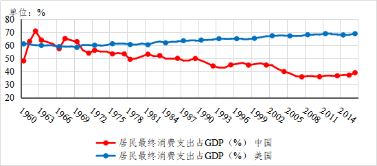 美国的GDP主要靠什么拉动(2)