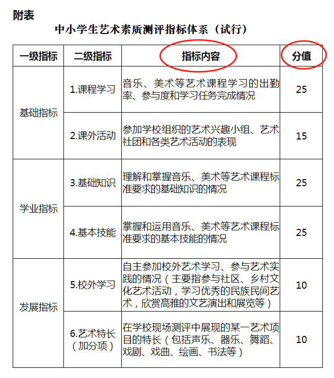教育部:中考体育将达到和语数外同分值水平,艺术将纳入中考总分!