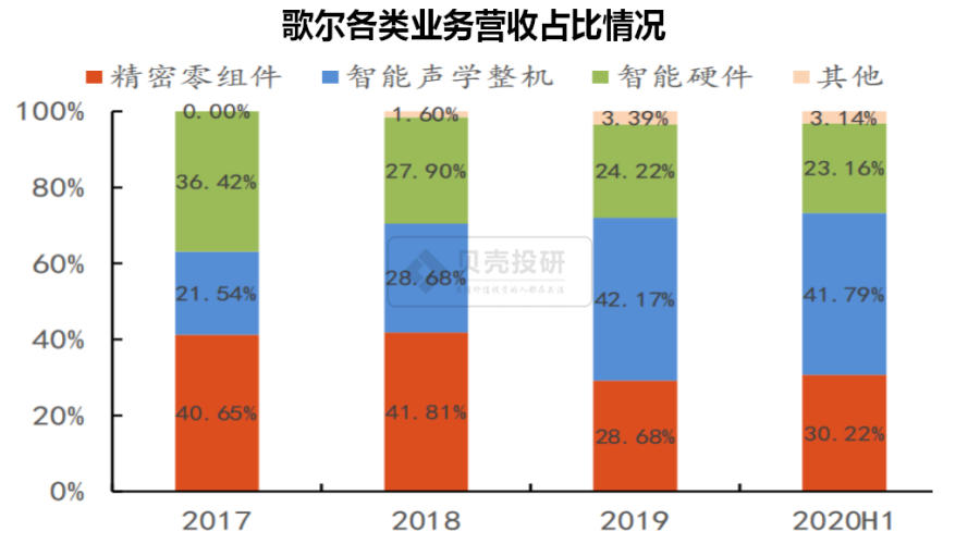 千亿市值只是地平线,选择歌尔股份的一些硬核逻辑!