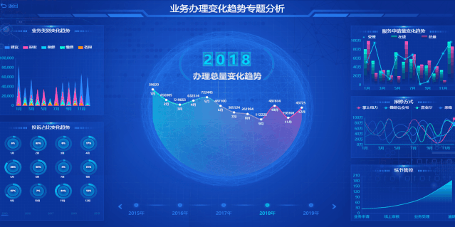 各行业专业的数据可视化大屏介绍