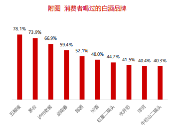 【数据分析】2020年中国酒类市场消费趋势(白酒篇