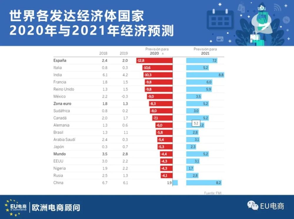 西班牙gdp2020年_2020年西班牙学校图片(3)