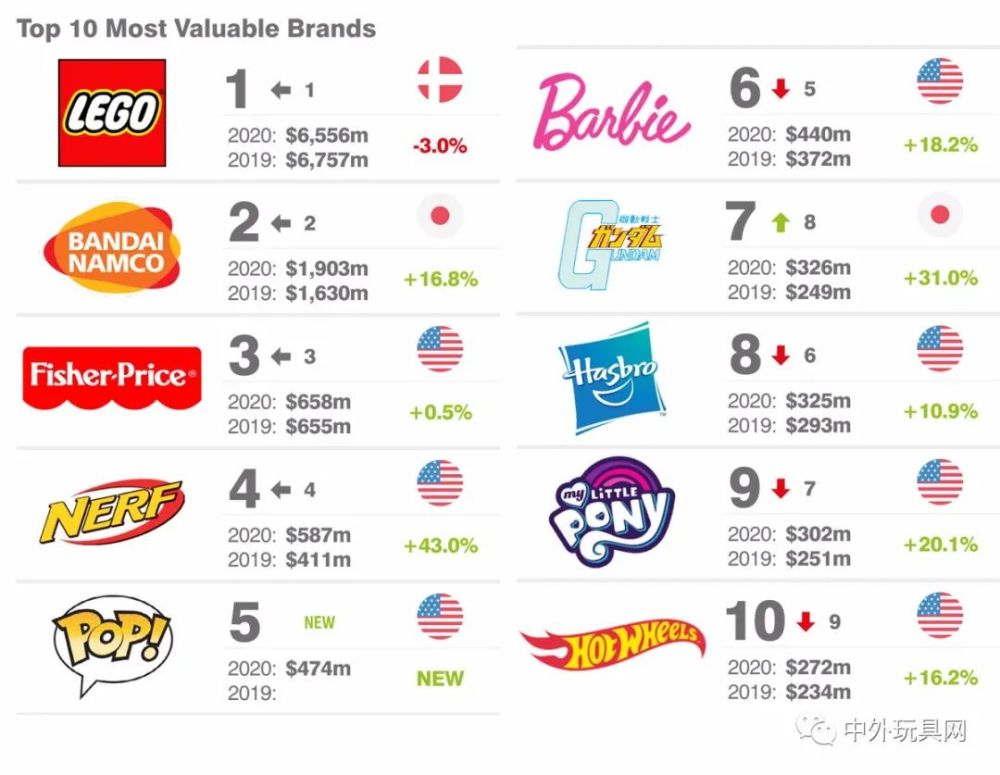 finance)日前发布"2020全球最有价值的25大玩具品牌排行榜"(toys 25