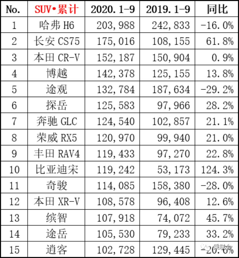 图片源自乘联会 哈弗h6 9月销量:39168台