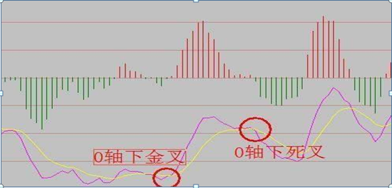macd最强盈利战法:0轴下两次金叉,建议直接买入,有望大涨