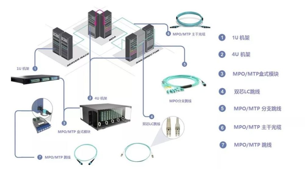 数据机房光纤解决方案