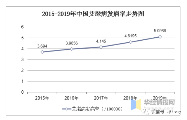 2020年1-8月中国艾滋病发病数量,死亡人数,防艾药物批准情况