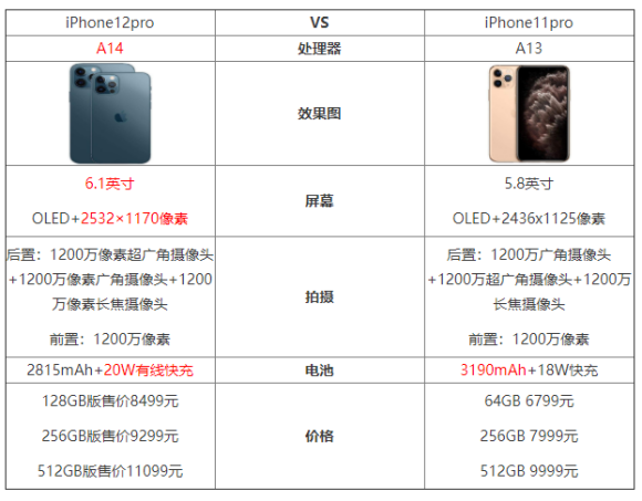 iphone11pro和iphone12pro最大的区别在哪?